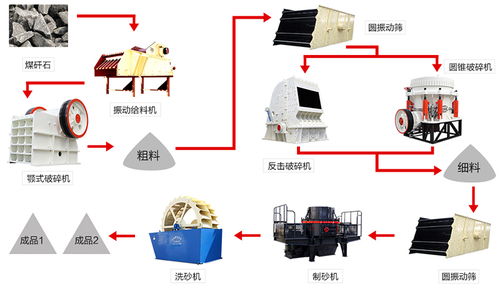 煤矸石可以用來生產(chǎn)建筑用砂嗎 煤矸石制砂工藝概述
